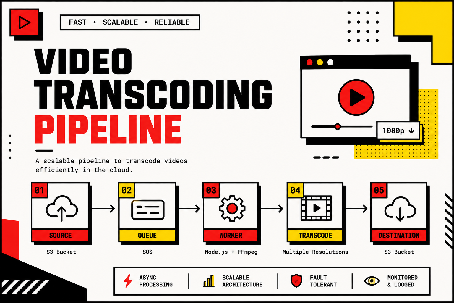 Video Transcoding Pipeline